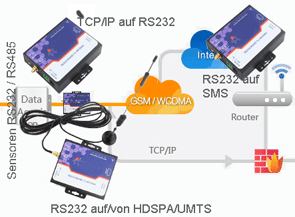 RS232 serielle Schnittstelle auf Ethernet  Konverter